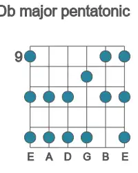 Guitar scale for Db major pentatonic in position 9